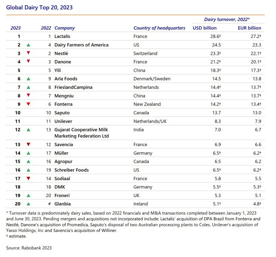 Global Dairy Top 20