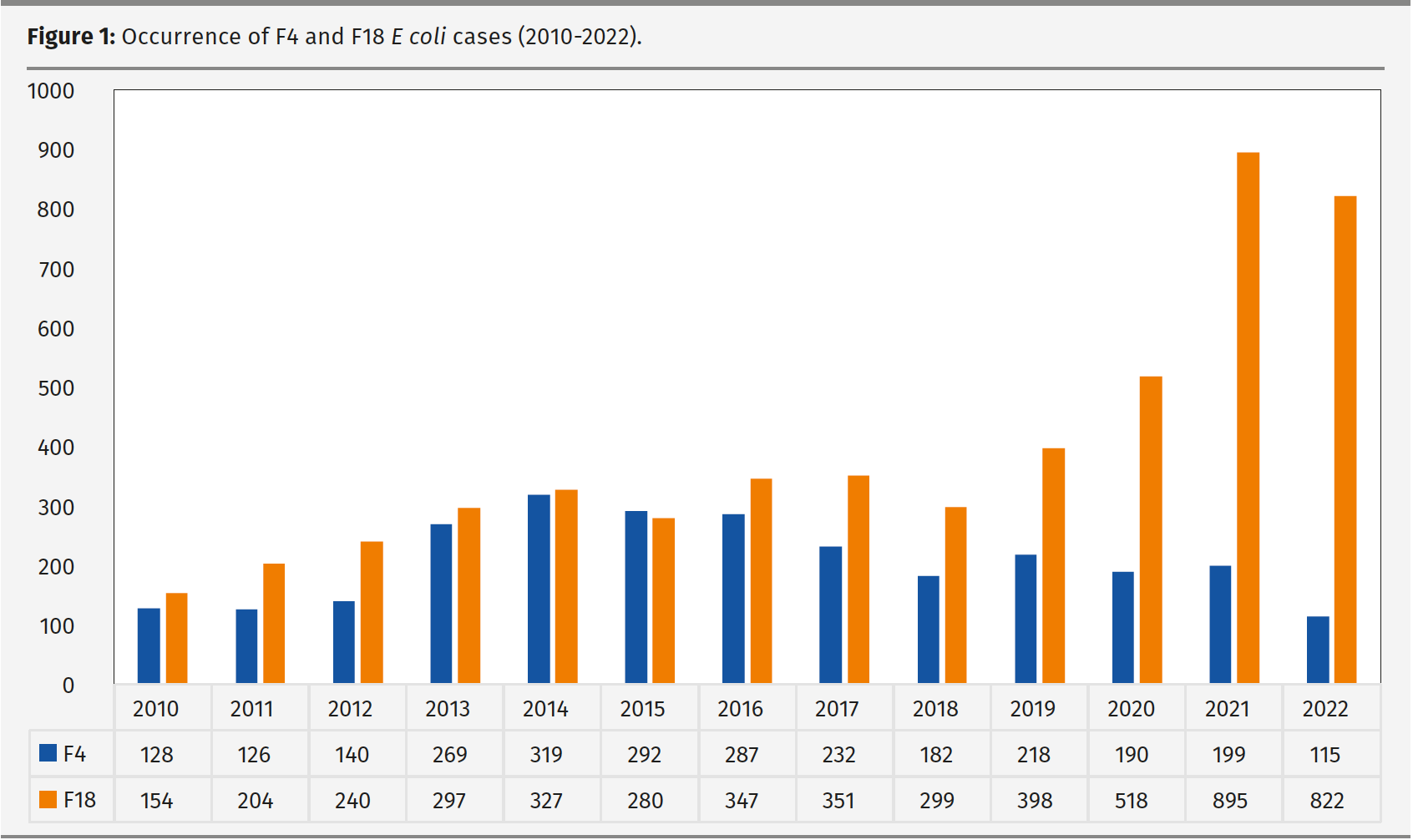 Figure 1: Occurrence of F4 and F18 E coli cases (2010-2022).