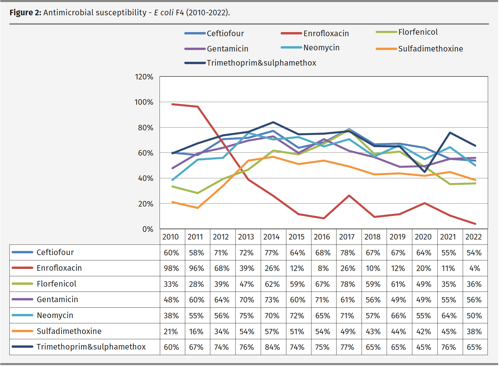 Figure 2: Antimicrobial susceptibility - E coli F4 (2010-2022).