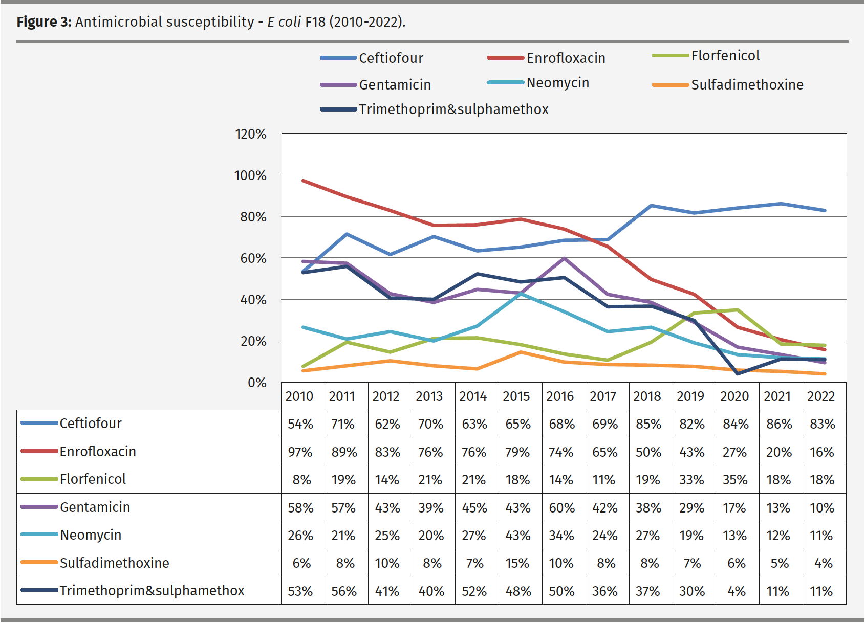 Figure 3: Antimicrobial susceptibility - E coli F18 (2010-2022).