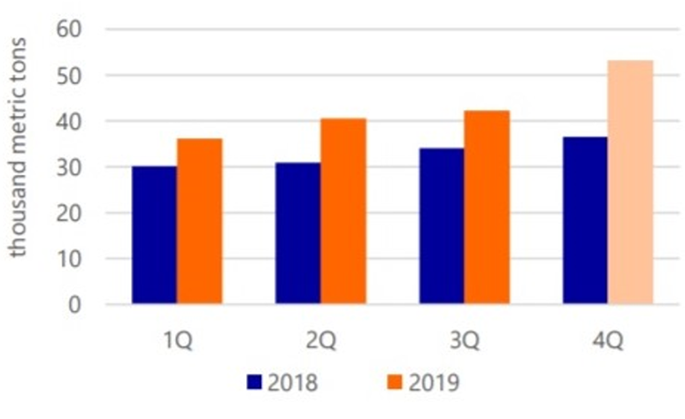 Mexican exports 2018-2019