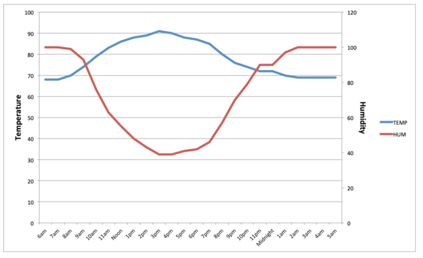 Chart represents typical summer day in a non-tropical region
