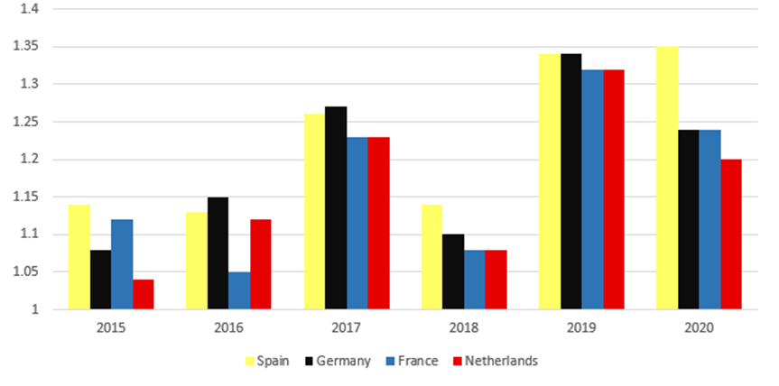 EU price evolution (6 years)