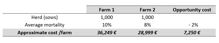 Table 2. Simulation of the economic cost at farm level using the average cost of deaths  detailed above (362€)