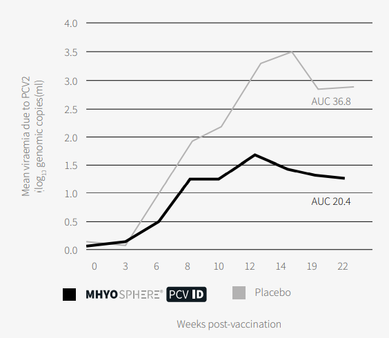 Figure 4. Viraemia due to PCV2. The area under the curve (AUC) was lower in the vaccinated group (p <0.001, mixed linear model).