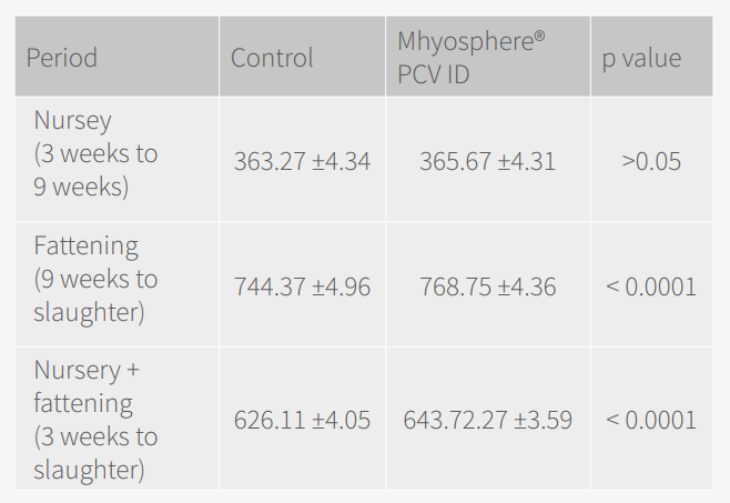 Table 2. ADG ± standard error of measurement (SEM) during different  production periods. Units expressed in grams per day.
