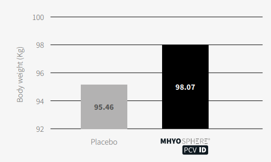 Figure 5. Mean body weight (± SEM) at the end of fattening