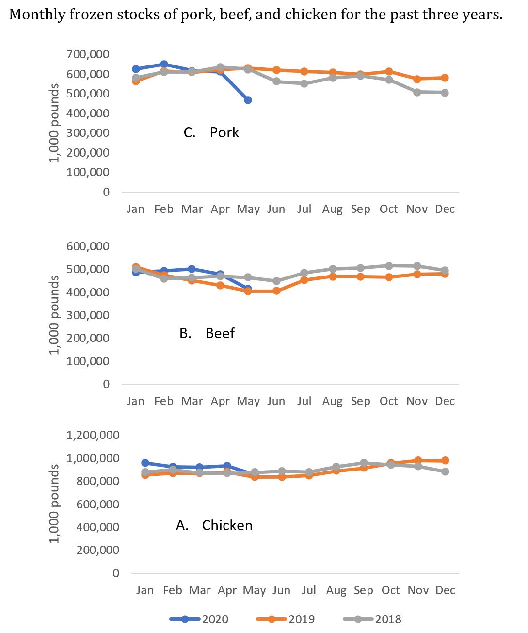 Data Source: USDA National Agricultural Statistics Service through Livestock Marketing Information Center.