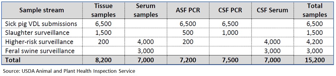 ASF & CSF Integrated Active Surveillance Plan: proposed sample numbers