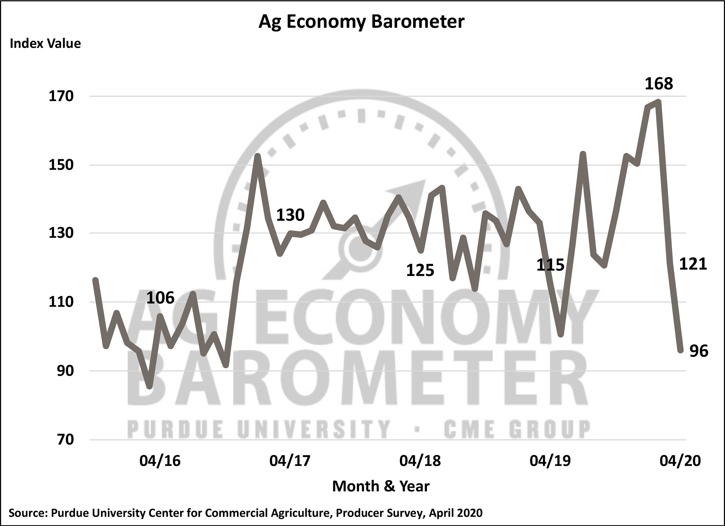Ag Barometer index drops below 100 as coronavirus disrupts agriculture