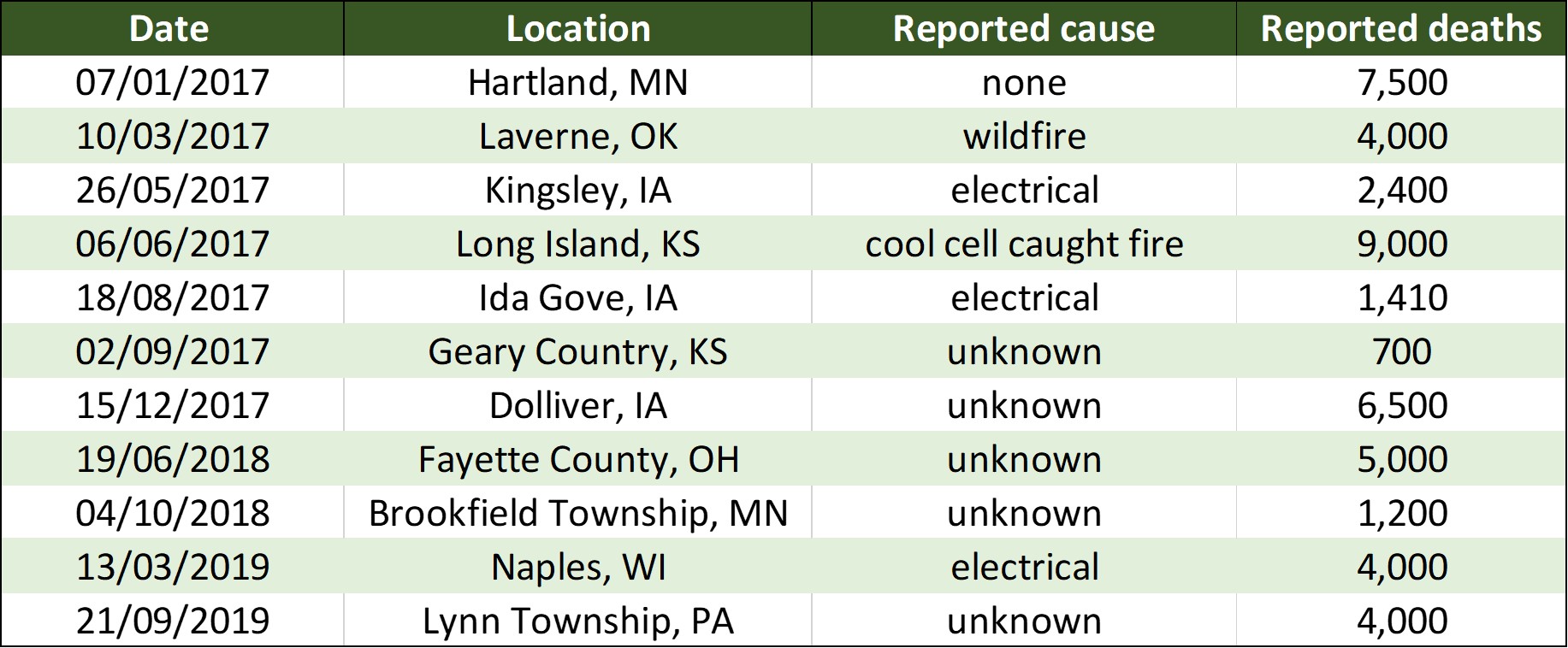 Barn fires resulting in the deaths of more than 500 pigs (2017 – 2019)