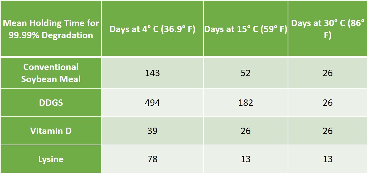 According to research using Senecavirus A (Seneca Valley virus), which is suggested to have the longest holding time of studied viruses, increasing holding times by an additional 30 percent would give an opportunity for 99.999 percent degradation of contaminating viruses