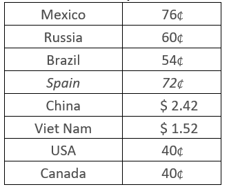 Global Price Points (LBS. US currently)