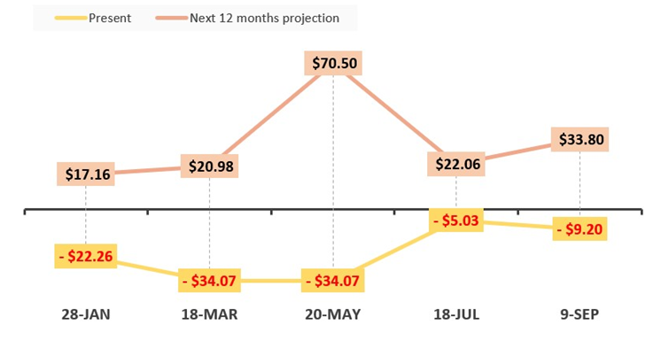 producer profit per pig chart for 2019