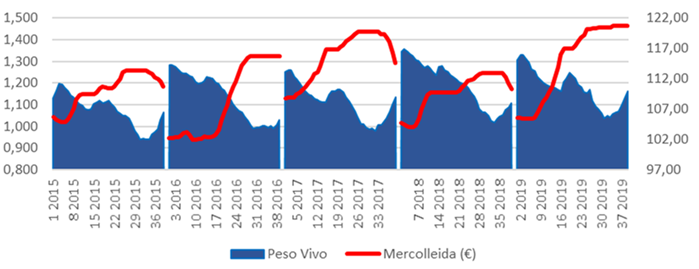 Comparative 2015 - 2019 price vs weight