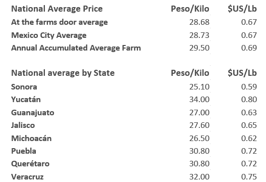 Liveweight Mexican Price