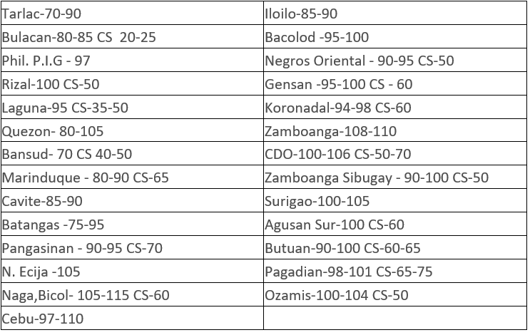 Pork producers weekly prices as of November 19, 2019 (NET Price)