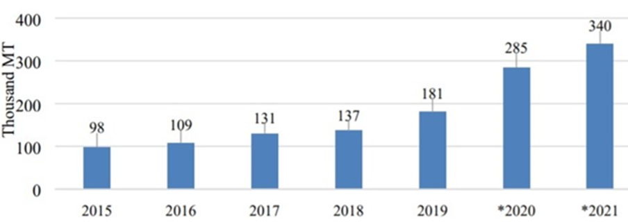 Mexico's world pork exports