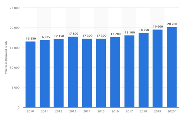 Production of swine in Mexico 2010 to 2020