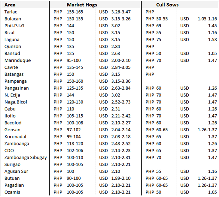 Pork Producers Weekly Prices as of August 26, 2020 (NET Price)