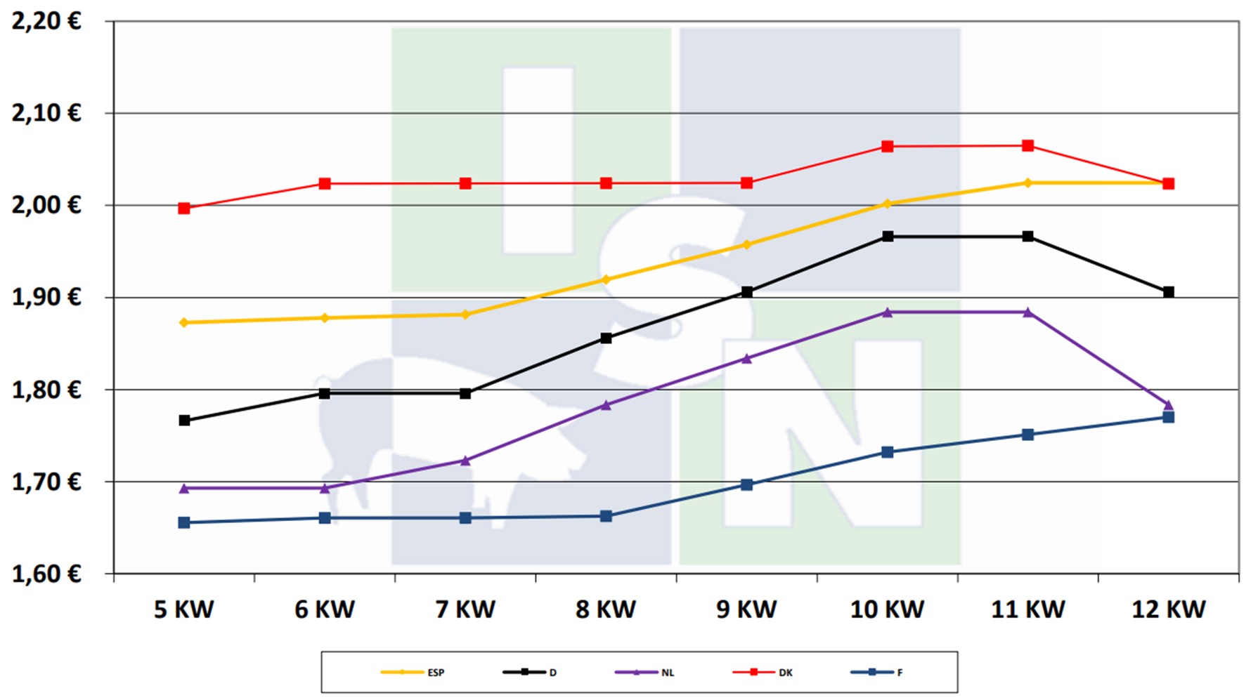 European pig price comparison by the ISN