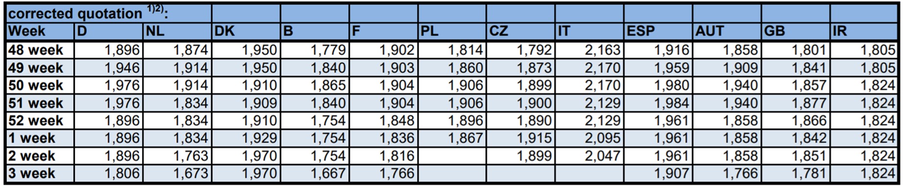 European pig price comparison by ISN