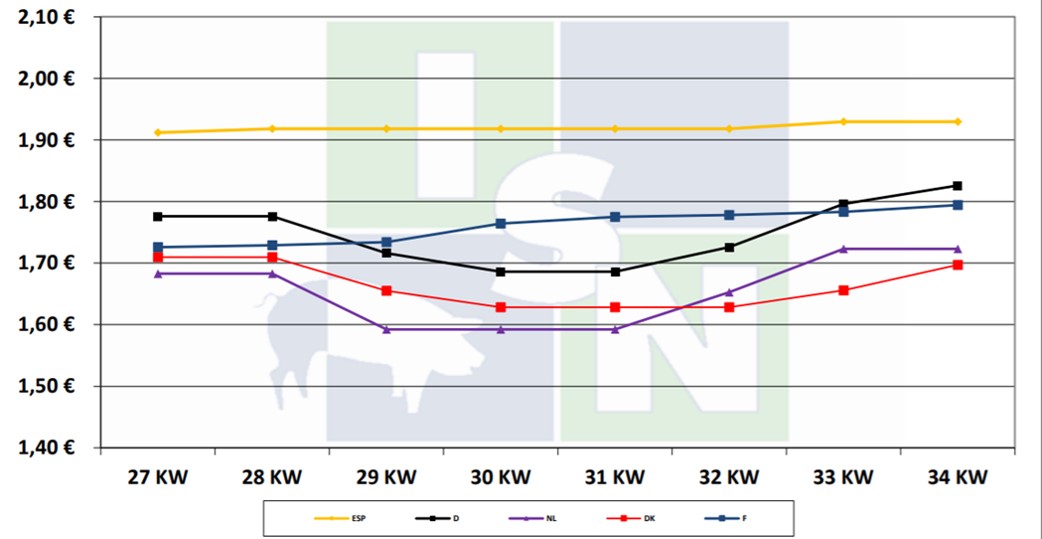 Graph shows that the top five pig-producing EU countries have seen an increase in pork prices this week