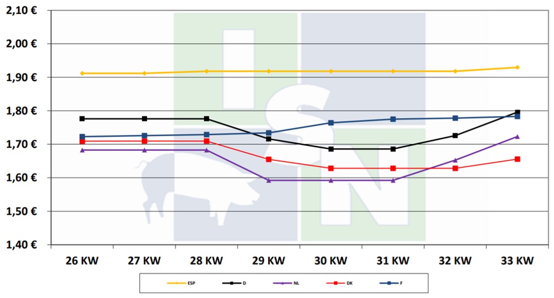 graph showing an increase in live pig prices from week 31 to week 33 for the top five European pork producing countries