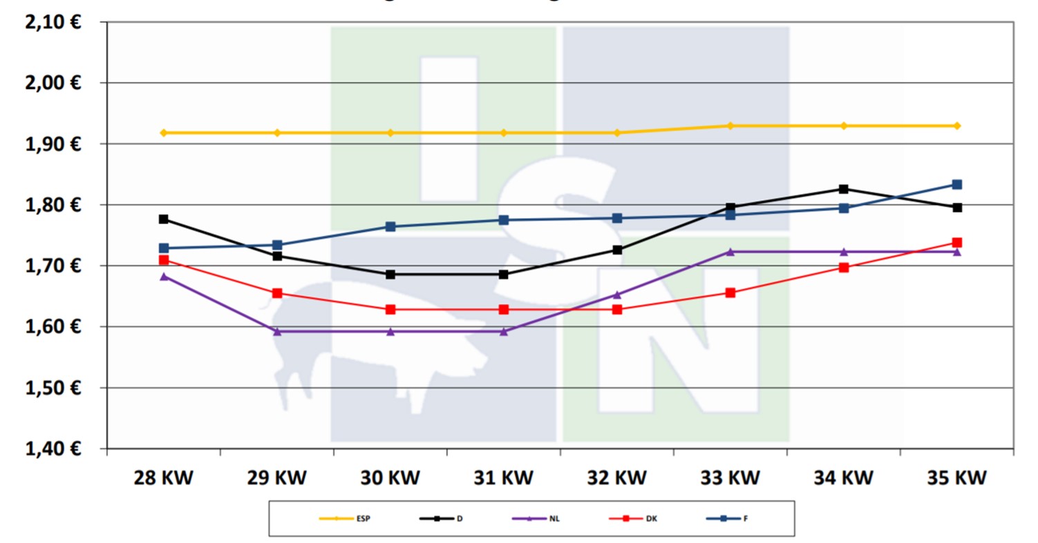 ISN market report for the top five pig-producing regions in Europe