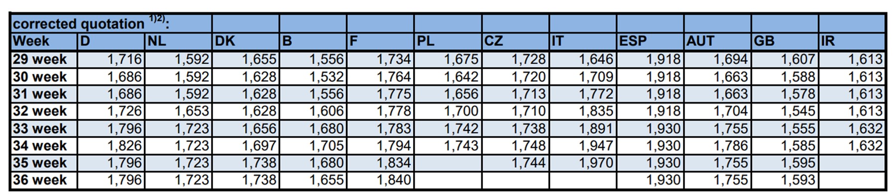 ISN corrected quotations for weeks 29 to 36 in 2019