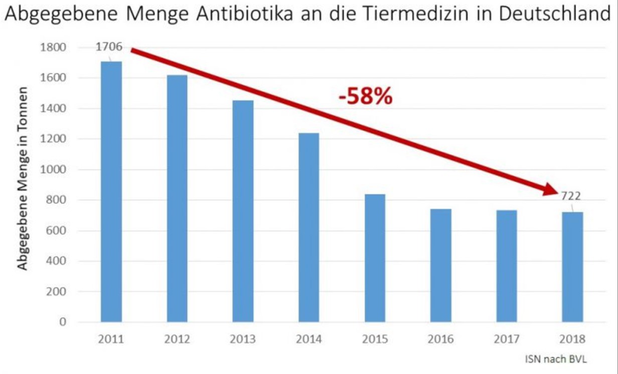 Federal Office of Consumer Protection and Food Safety (BVL) data show that overall antibiotic sales to vets decreased by 1.5 percent