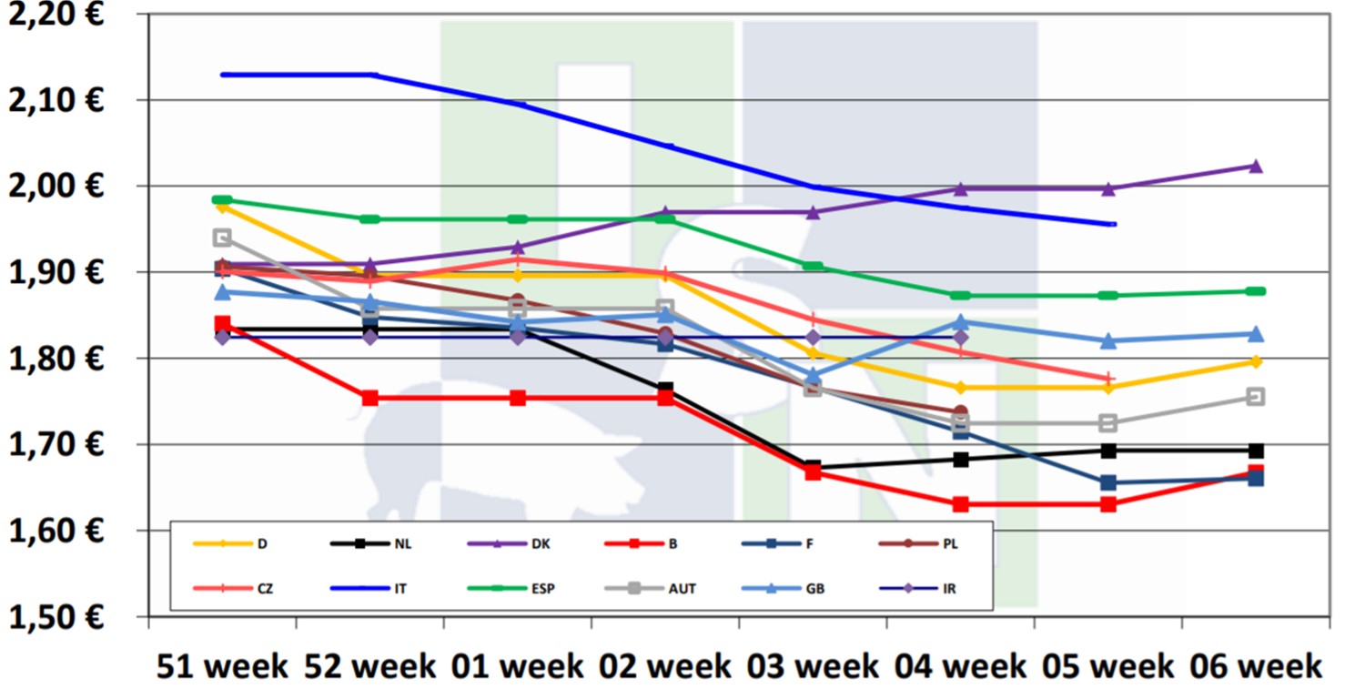 European pig price comparison by the ISN