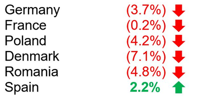 Some country by country results (2019 compared to 2018)