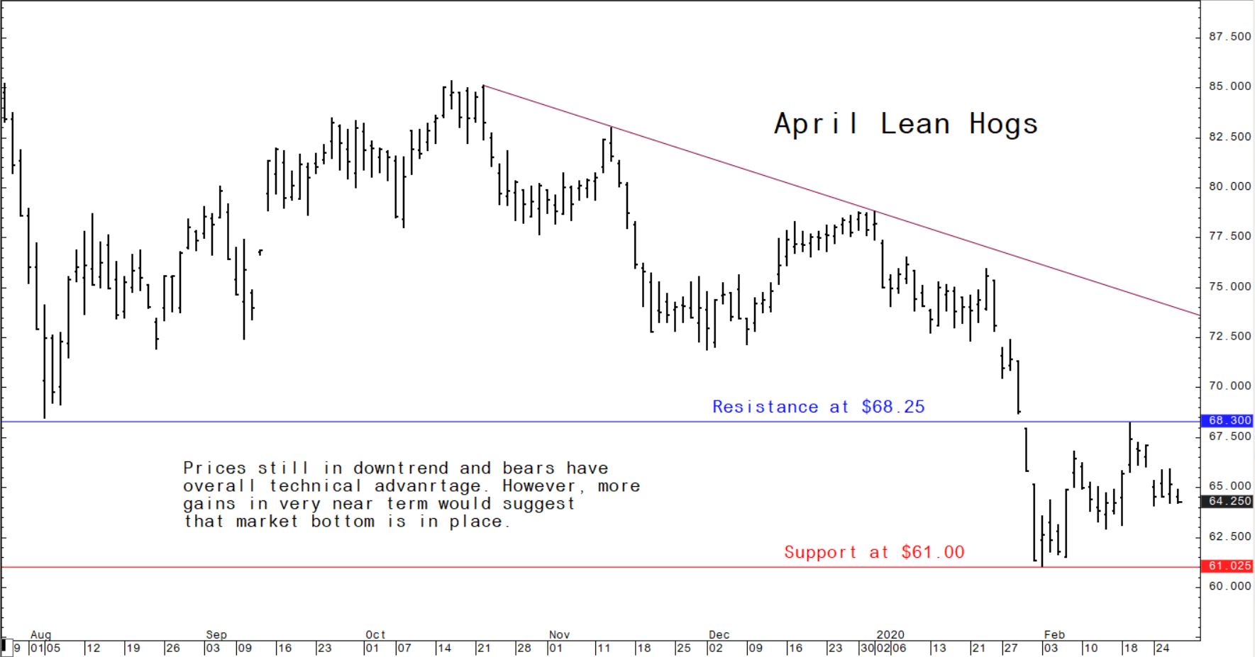 Prices still in downtrend and bears have overall technical advantage. However, more gains in very near term would suggest that market bottom is in place