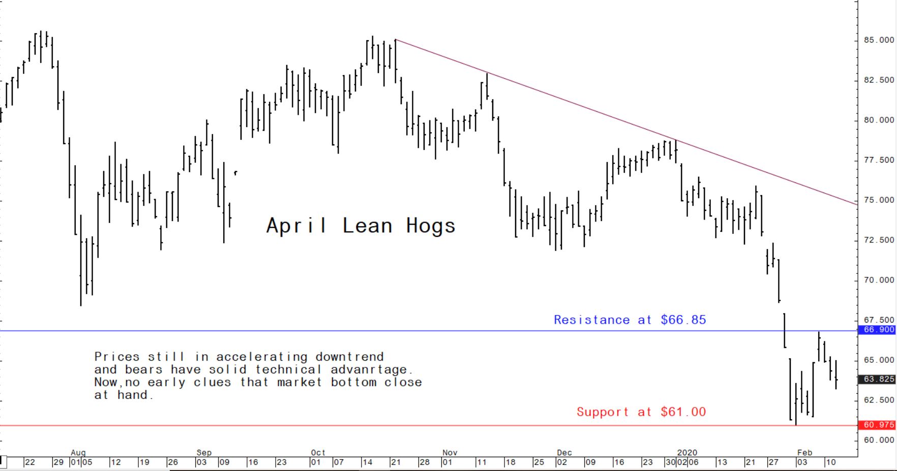 Prices still in accelerating downtrend and bears have solid technical advantage.