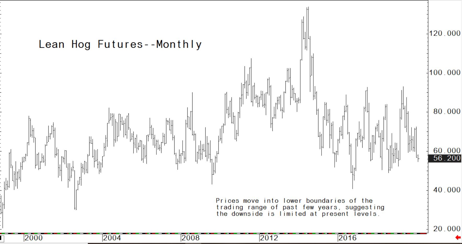 Prices move into lower boundaries of the trading range of the past few years, suggesting the downside is limited at present levels