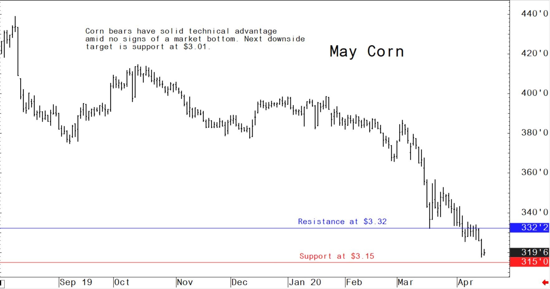 US corn bears have solid technical advantage amid no signs of a market bottom
