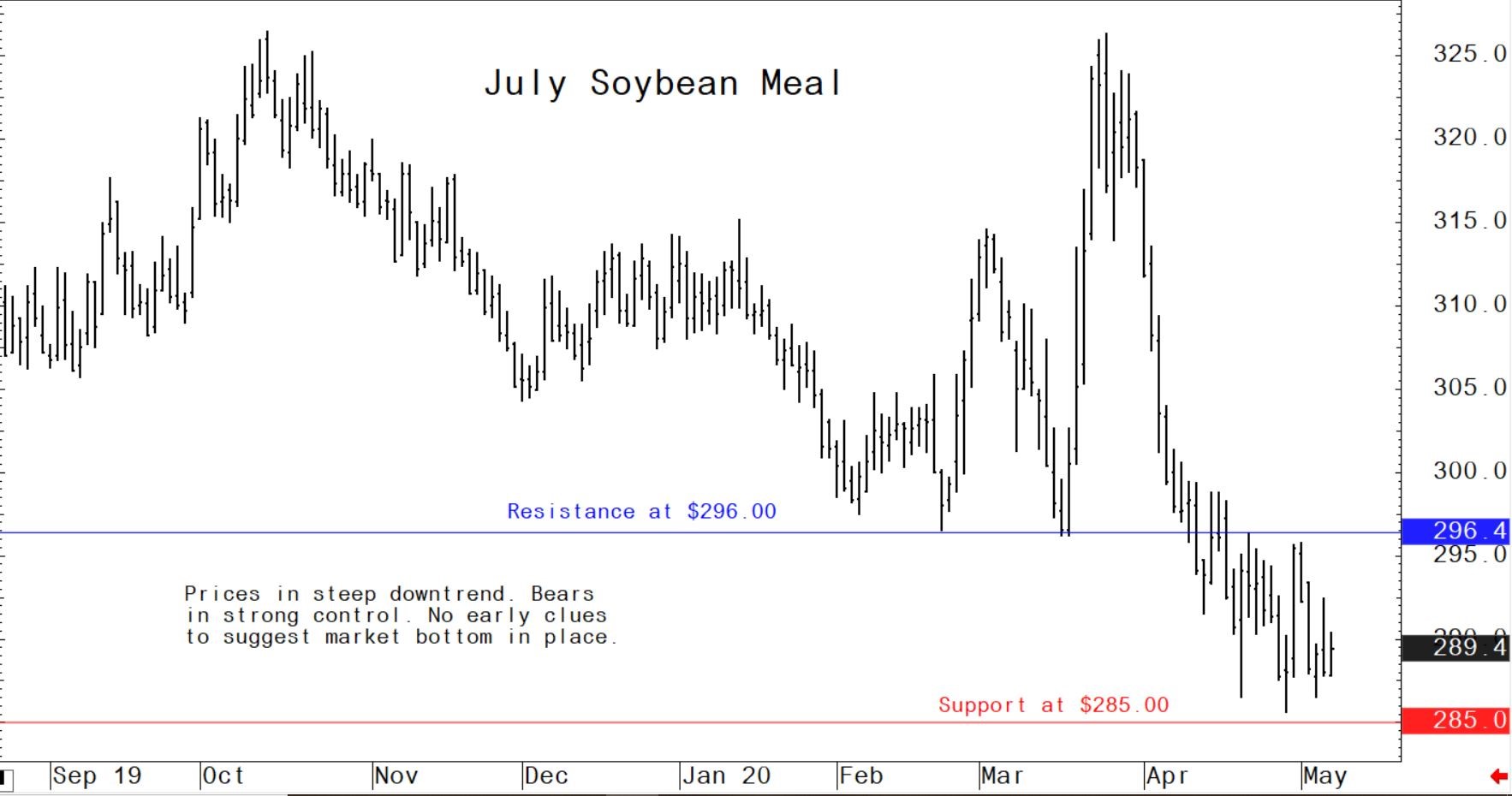 US soybean meal futures graph showing a positive uptrend in prices