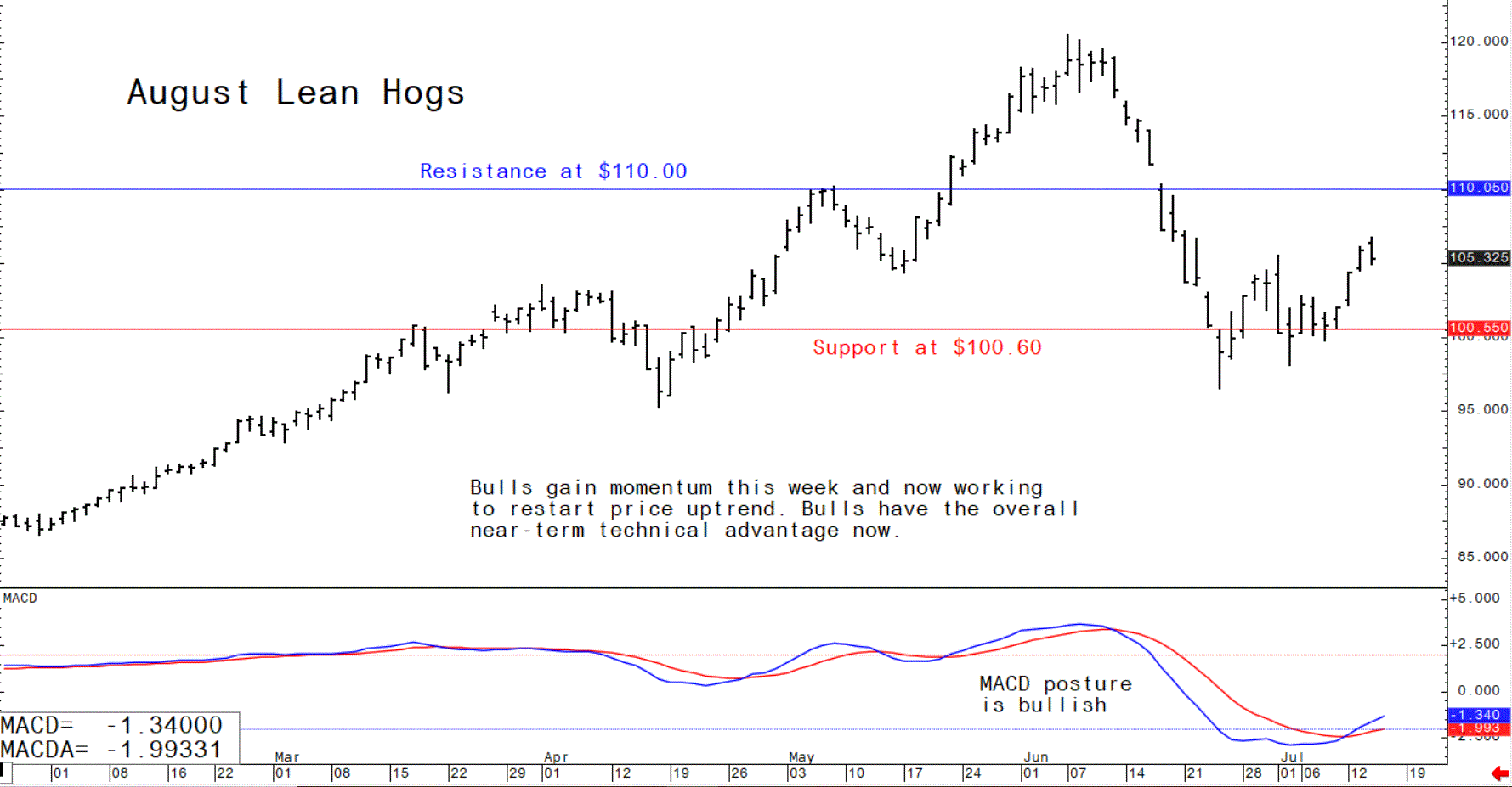 Chart showing the trading trajectory of August US lean hog futures