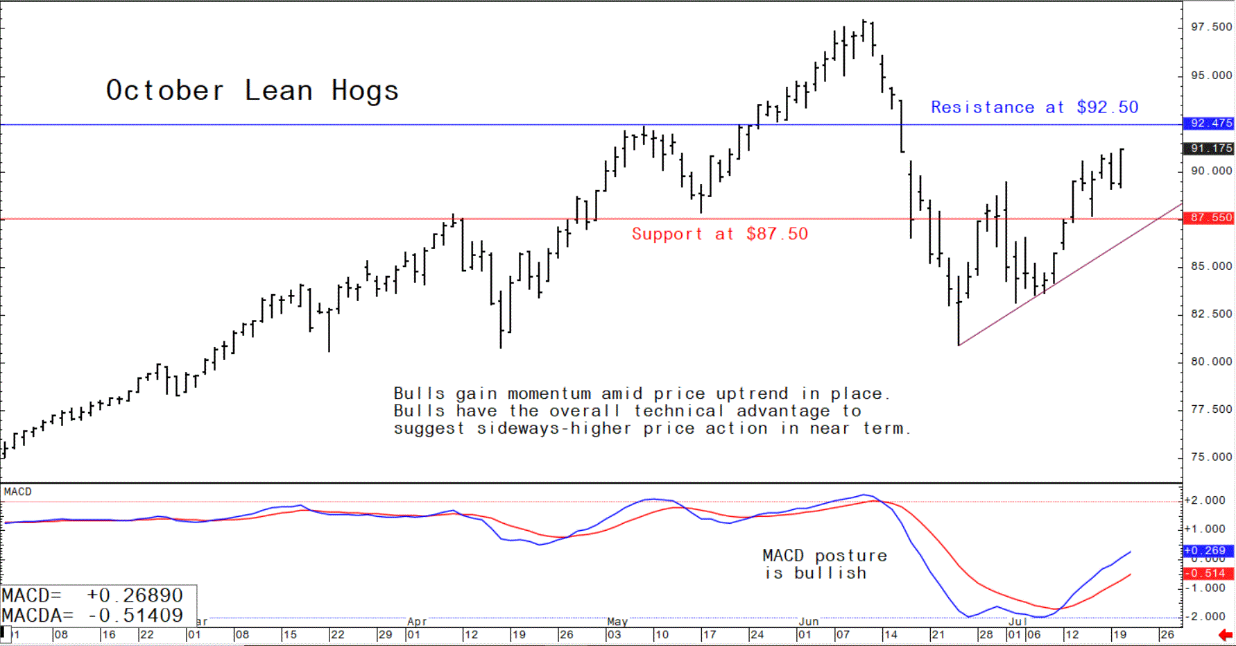 Graph showing the trading trajectory of US lean hog futures