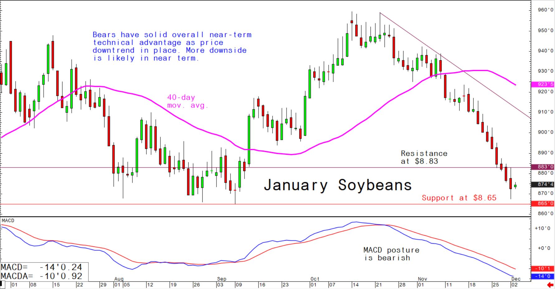 Bears have solid overall near-term technical advantage as price downtrend in place. more downside is likely in near term