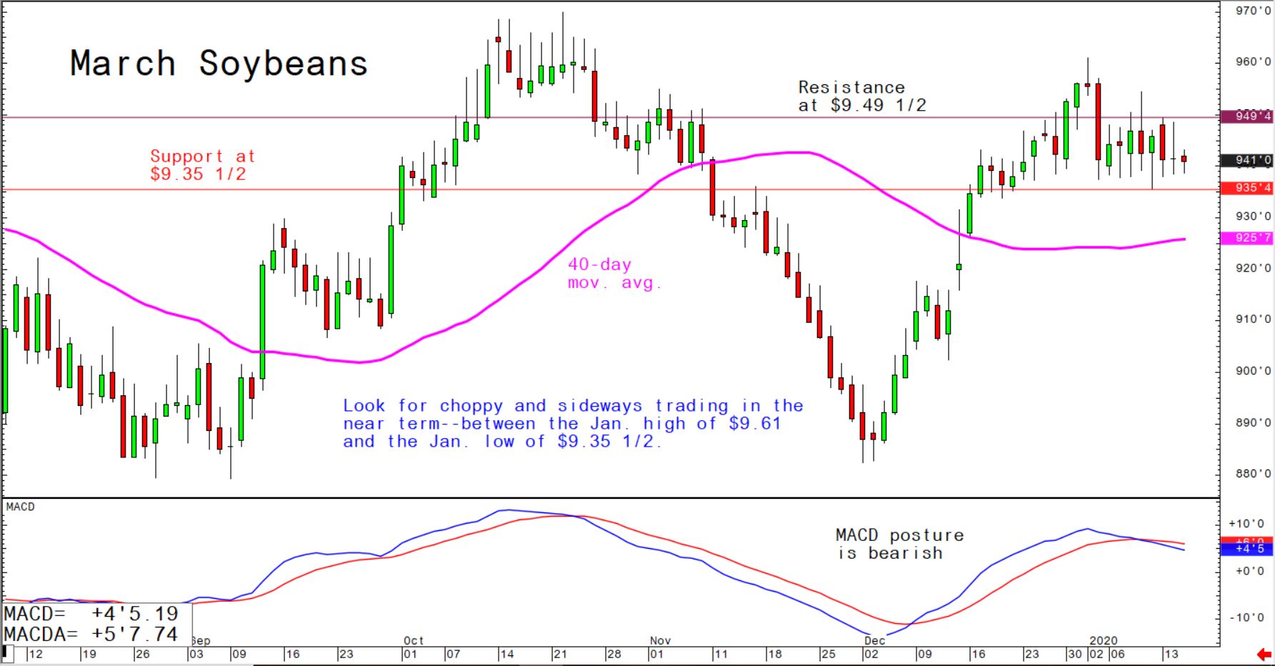Look for choppy and sideways trading in the near-term between the January high of $9.61 and the January low of $9.35 1/2
