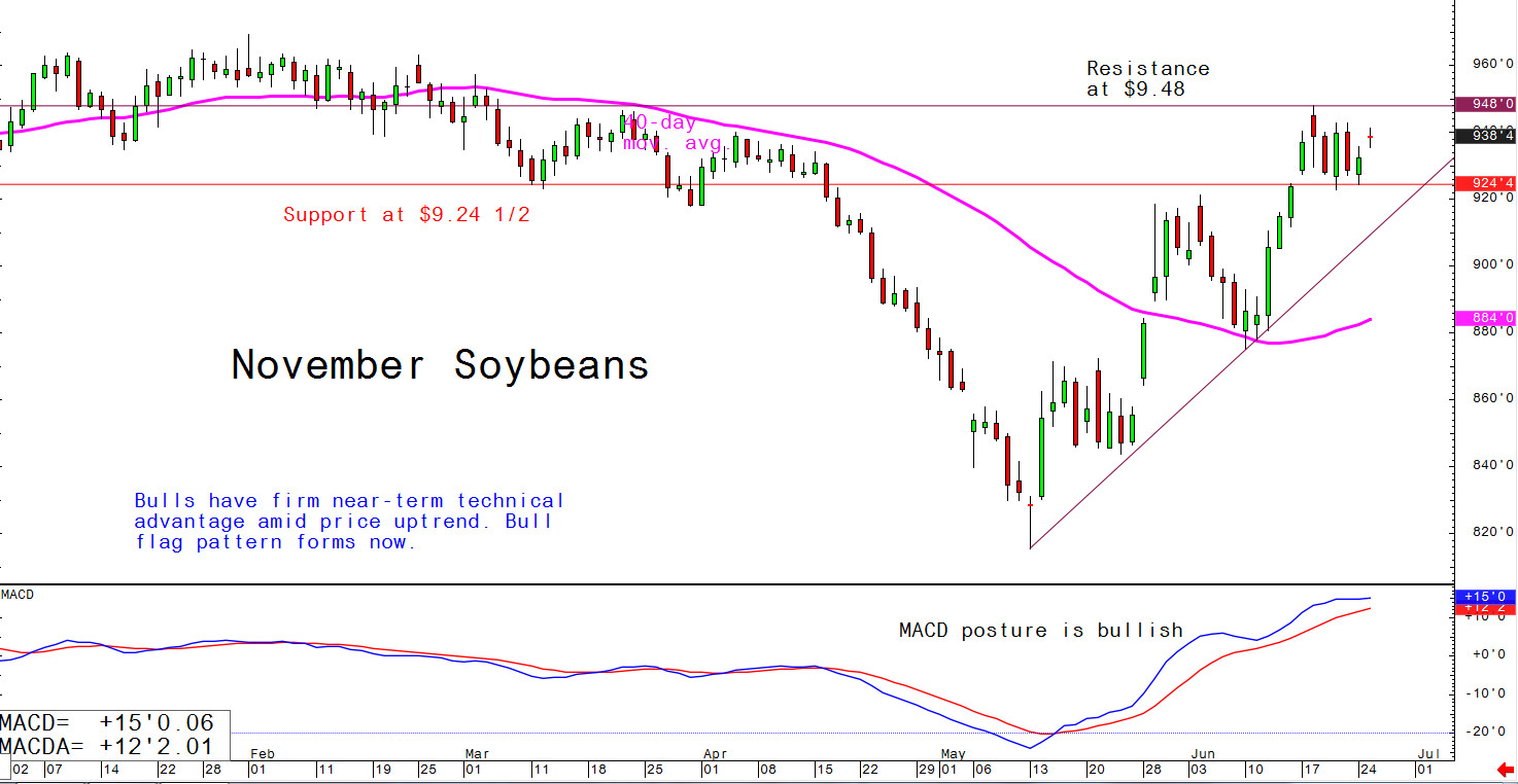Bulls have firm near-term technical advantage. Uptrend in place. More upside likely in near term