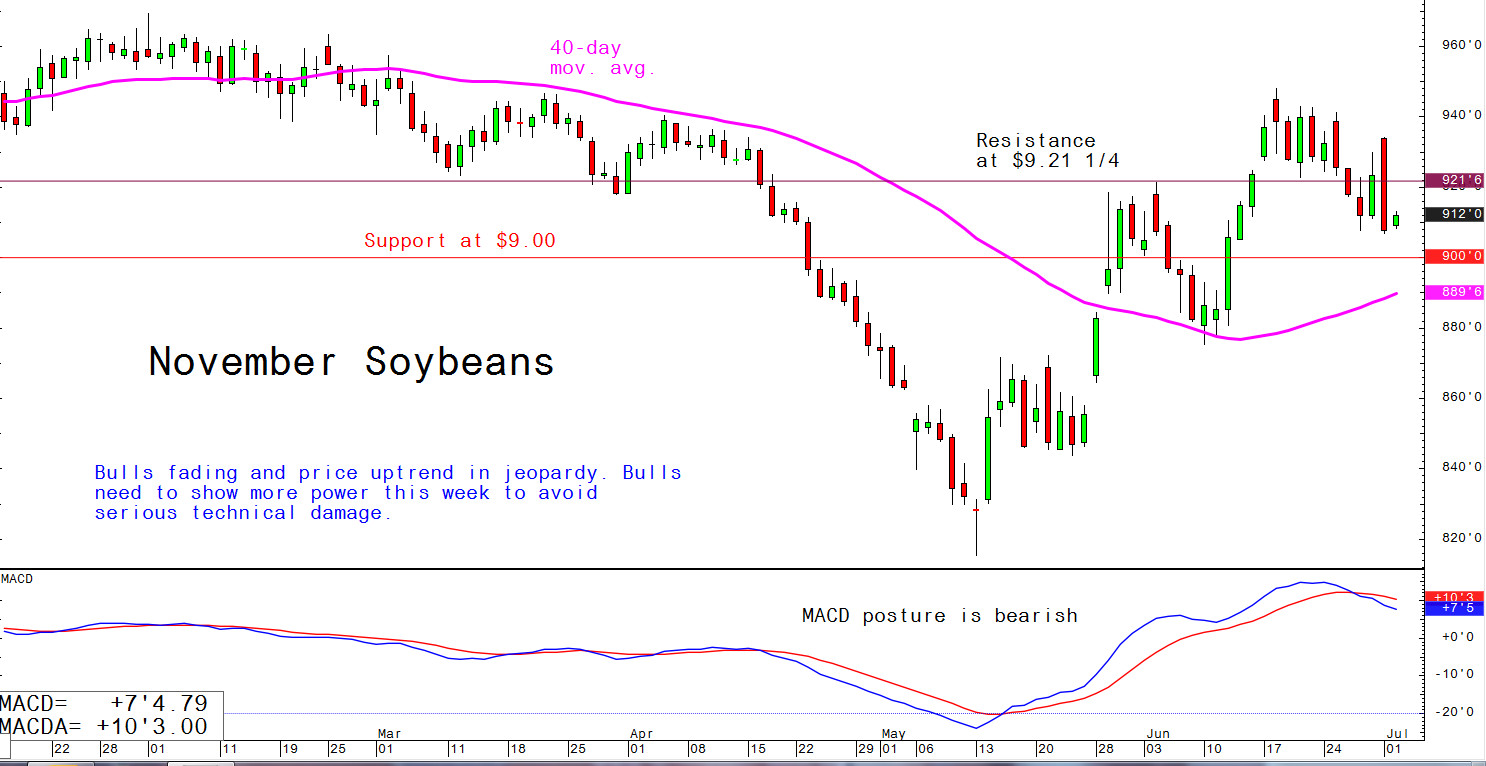 Bulls fading and prices uptrend in jeopardy. Bulls need to show more power this week to avoid serious technical damage