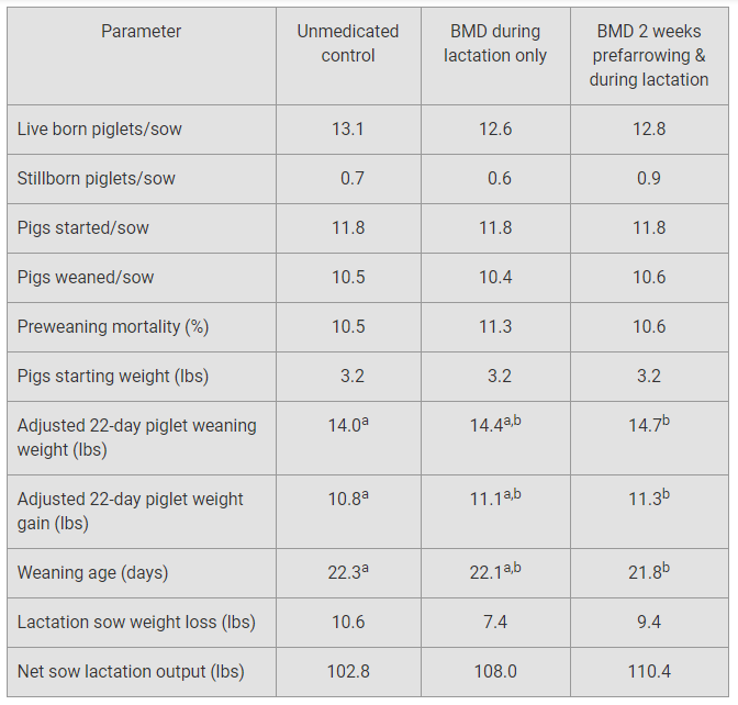 Table 1. Results in piglets and sows in the different treatment groups