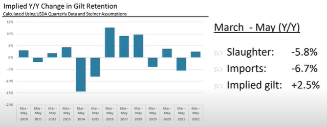 Implied Y/Y Change in Gilt Retention