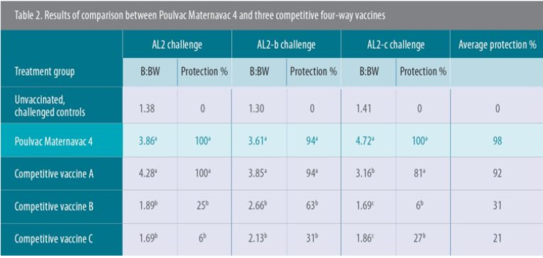 Treatments within a column that share a letter are not signiﬁcantly diﬀerent (P ≤ 0.05). B:BW is the bursa to bodyweight ratio.