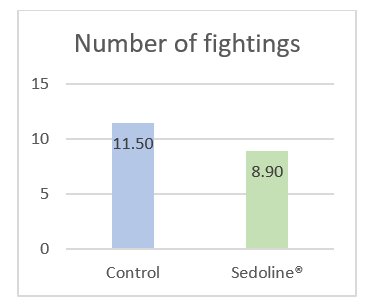 Sedoline® powder reduces aggression in pigs | The Pig Site