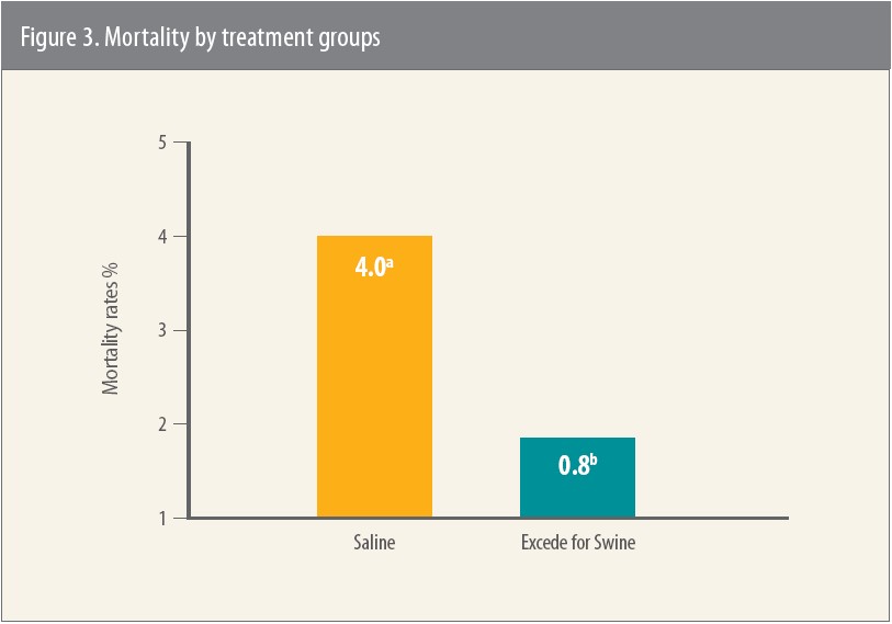 Note: Percentages with different superscripts differ significantly (P = 0.01)
