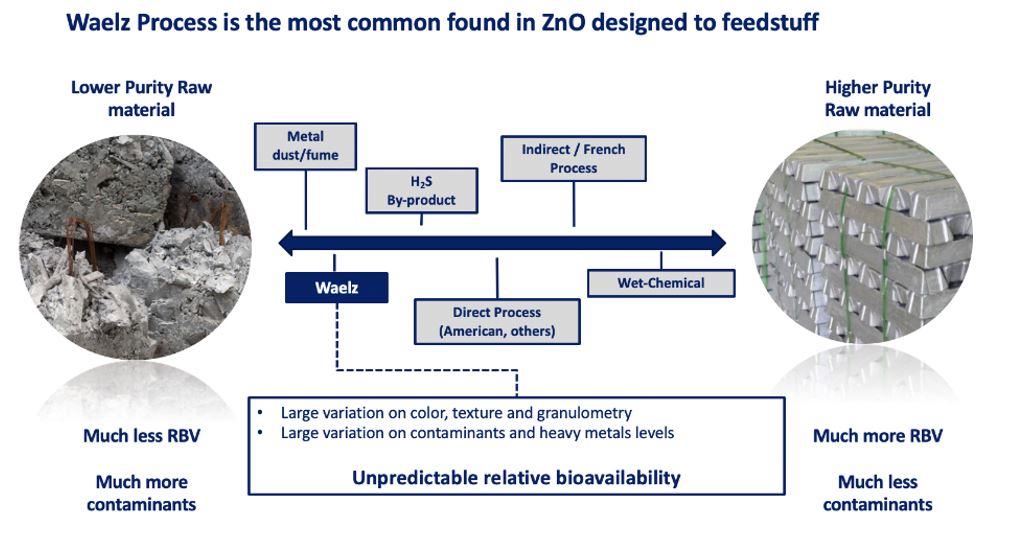 How different zinc oxide production methods use different inputs and generate products of varying quality.